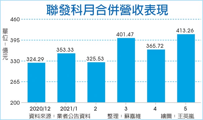 联发科月合併营收表现