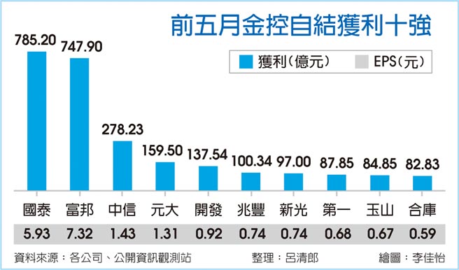 前五月金控自结获利十强