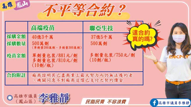 针对国产疫苗採购价格，高市议员李雅静10日爆料，其中高端单剂量包装新台币881元，高于AZ约8倍。（李雅静提供／柯宗纬高雄传真）