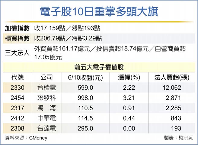 电子股10日重掌多头大旗