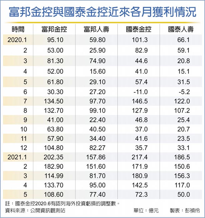 富邦金控与国泰金控近来各月获利情况