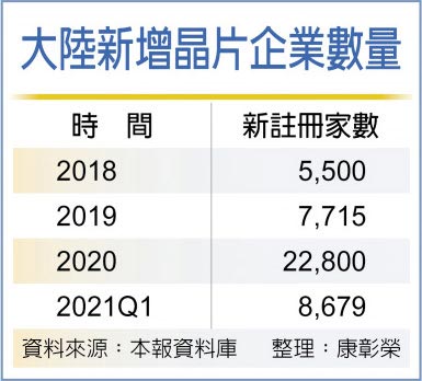 大陆新增晶片企业数量