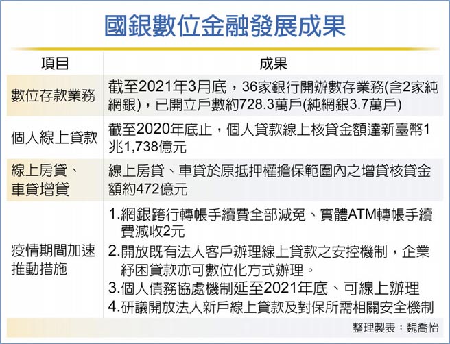 國銀數位金融發展成果