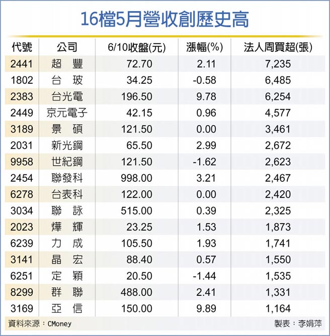 16檔業績登峰後市續衝 產業特刊 工商時報