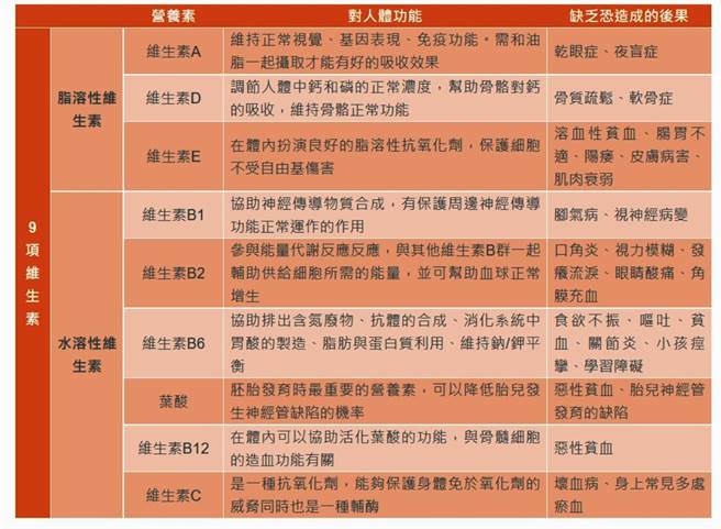一张表看出你缺乏哪种维生素！9身体警讯你中了几项？(图/常春月刊提供)