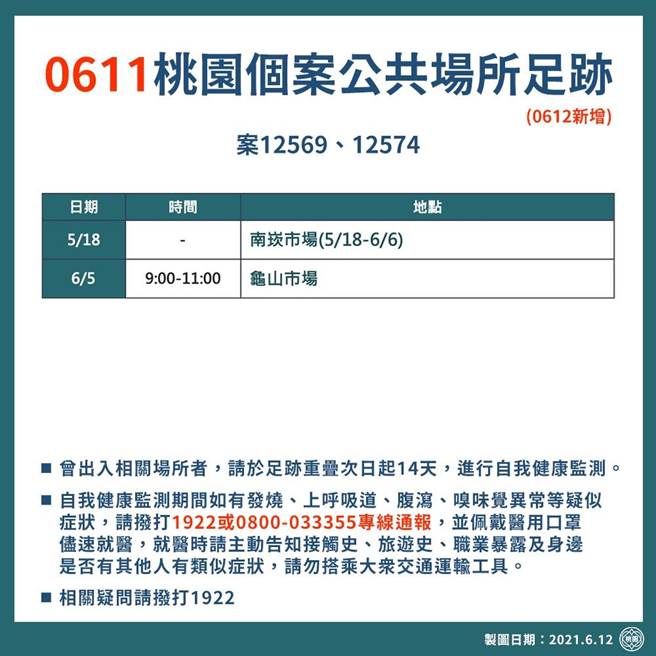 桃園確診 13 足跡踏遍美廉社 鮮果批發 菜市場計673人染疫 生活 中時