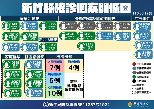 新竹县确诊者关系图。（新竹县政府提供）