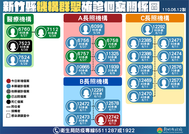 长照机构确诊者关系图。（新竹县政府提供）