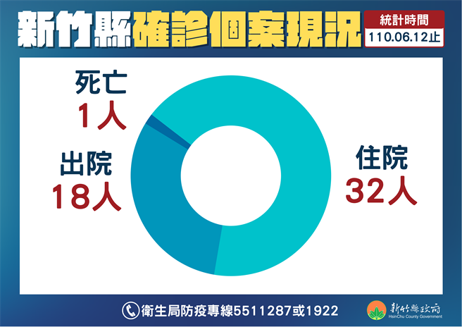 新竹县确诊者现况。（新竹县政府提供）