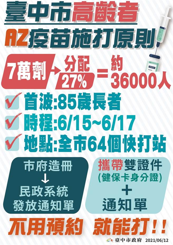 台中市政府規劃讓85歲長者優先接種，比照投票方式由鄰里長發通知，持雙證件接種。（台中市政府提供）