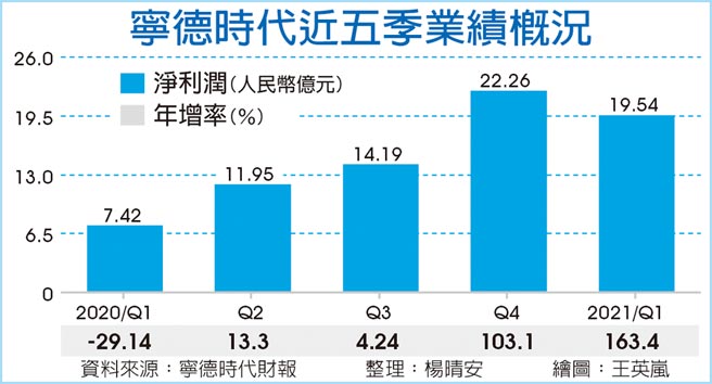 寧德时代近五季