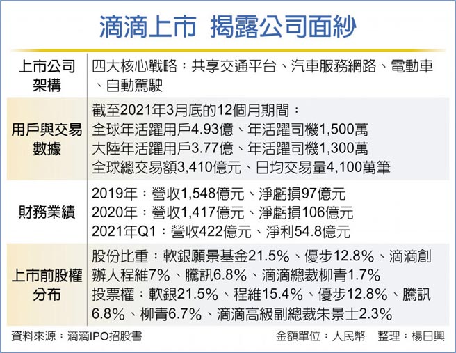滴滴上市 揭露公司面紗