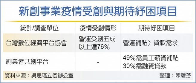 新創事業疫情受創與期待紓困項目