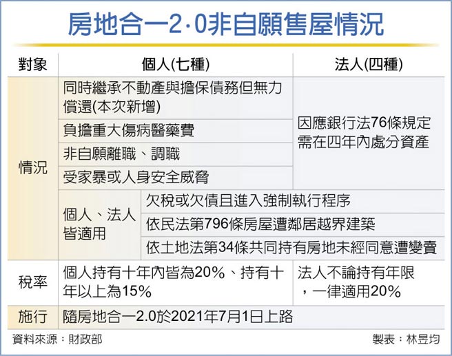 房地合一2.0非自願售屋情況