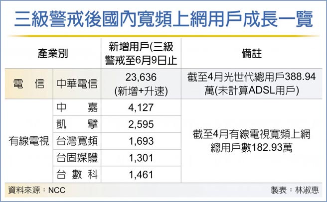 三级警戒后国内宽频上网用户成长一览