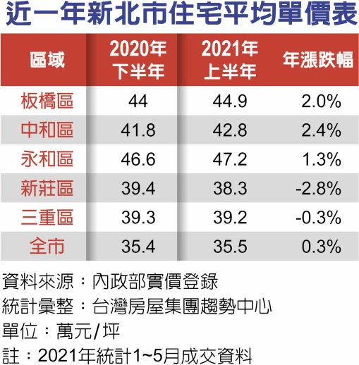 近一年新北市住宅平均单价表