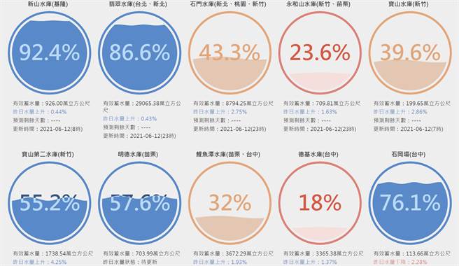 两周来的雨势，让台湾水库进帐不小。(图／台湾水库即时水情)