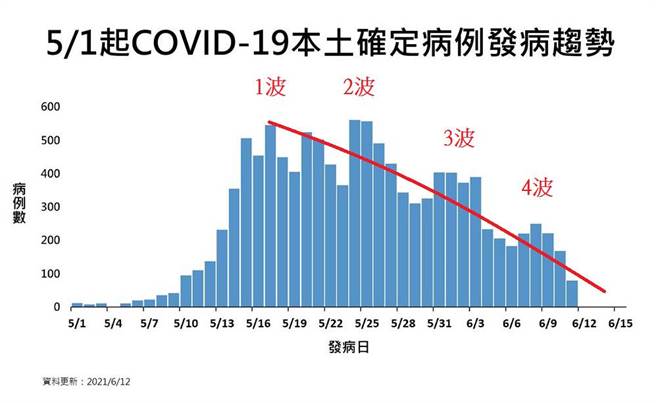 图为五月一日起国内新冠疫情的每日发病趋势。（翻摄自沈政男脸书）