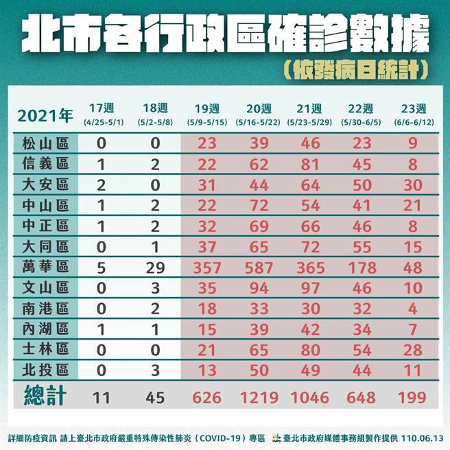 台北市各行政区确诊数据。（台北市政府提供／张立勋台北传真）