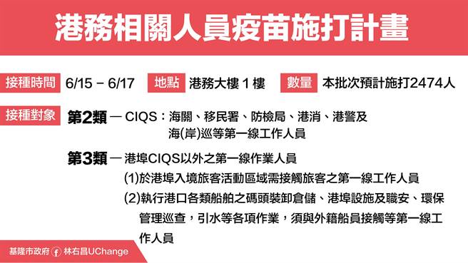 基隆港务相关人员（CIQS）也被列为优先施打疫苗名单，总计2474人接种。（基隆市政府提供／陈彩玲基隆传真）