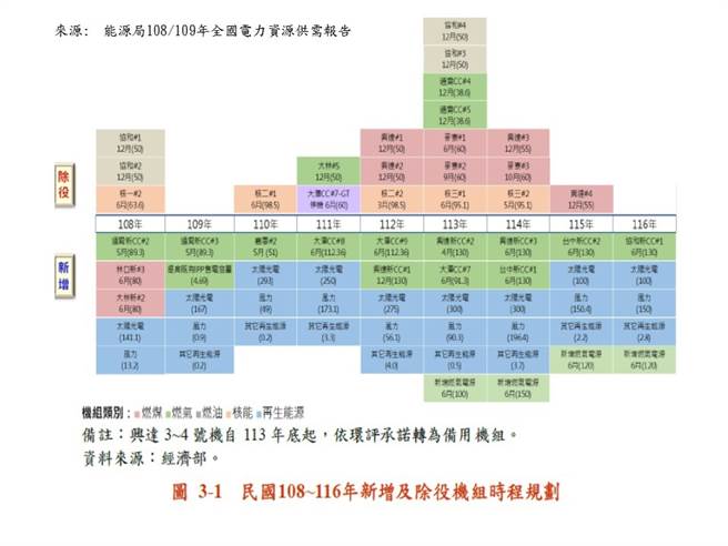 圖1.民國108~116年新增與除役機組時程規劃