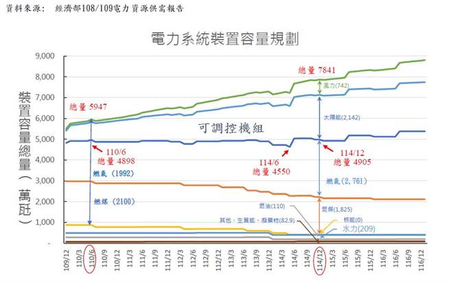 圖2. 109 ~ 116年電力系統裝置容量