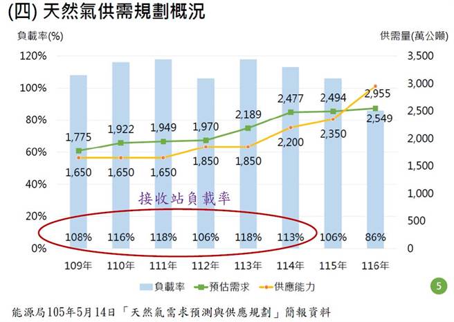 圖3. 天然氣供需規劃概況
