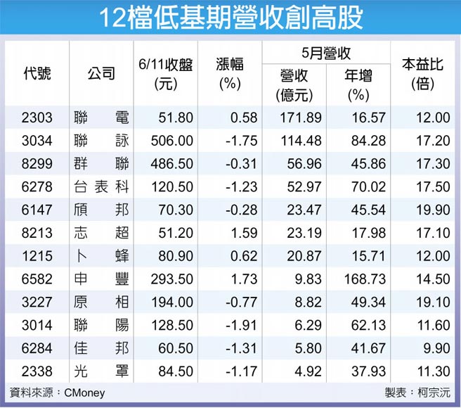 12檔低基期营收创高股