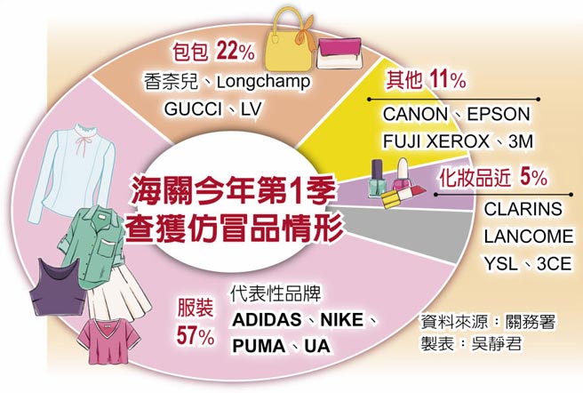 海关今年第1季查获仿冒品情形