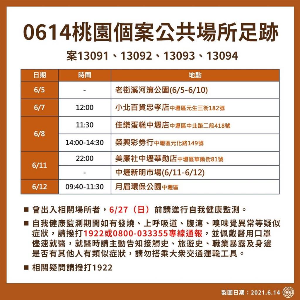 桃園增10確診足跡多集中在中壢全聯 美聯社 小北百貨都有 翻爆 翻報