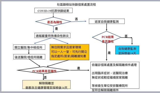 社區篩檢站快篩個案處置流程。(取自蔡壁如臉書)