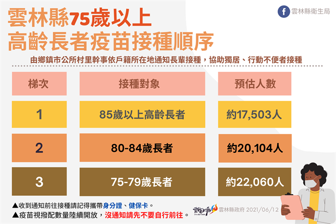 雲林縣長張麗善表示，考量新冠肺炎高齡者死亡率很高，不得已情況下，只能從年齡層訂優先順序，這一批疫苗從85歲以上者長者優先施打，民國25年12月31日以前出生者，可在這一波施打新冠肺炎疫苗。（雲林縣府提供）