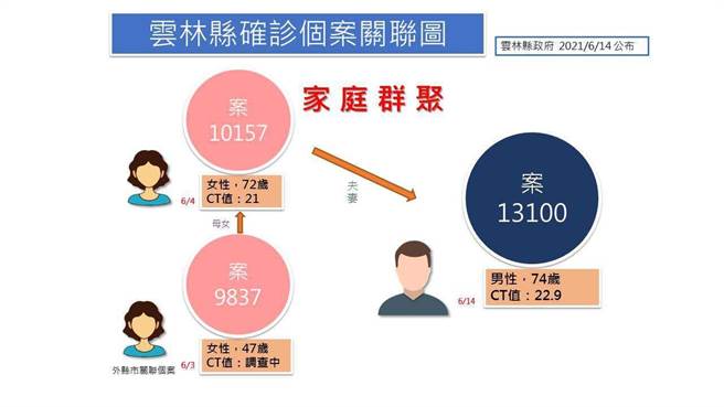 云林县今（14日）增加第20例新冠肺炎确诊者，案13100是74岁虎尾镇安溪里男性，他的女儿是案9837于本月3日确诊、妻子是案10157于4日确诊。他在6月6日居家隔离，一採是阴性，12日隔离期满採检是阳性，CT值22.9。（云林县政府提供）