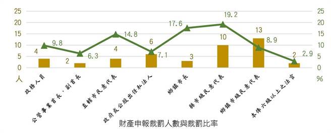 监察院公布第6届第9期电子报指出，去年受理公职人员财产申报中，经廉政委员会议决议裁罚计44 件，裁罚金额达 1150 万元。(摘自监察院电子报)