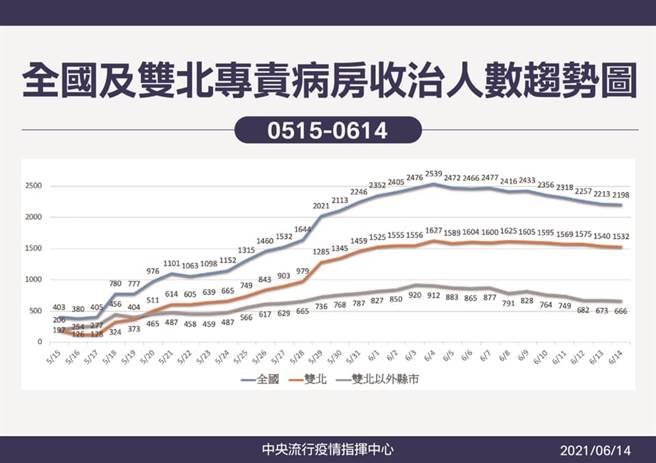 全国及双北专责病房收治人数趋势图。（指挥中心提供）