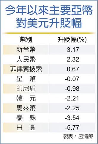 第三季新台幣 估維持高點