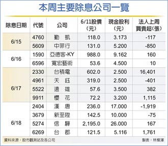 除息潮來襲 台股節後叩關17,500點