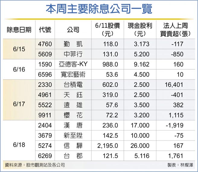 除息潮來襲台股節後叩關17 500點 財經要聞 工商時報