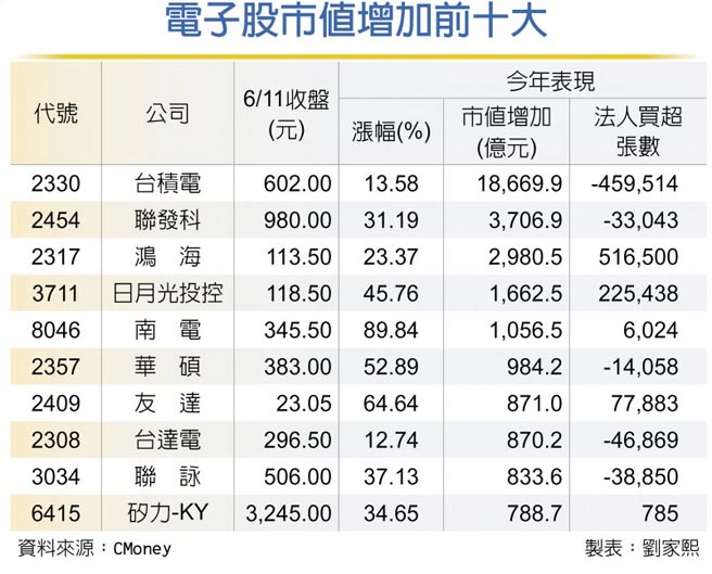 电子股市值增加前十大