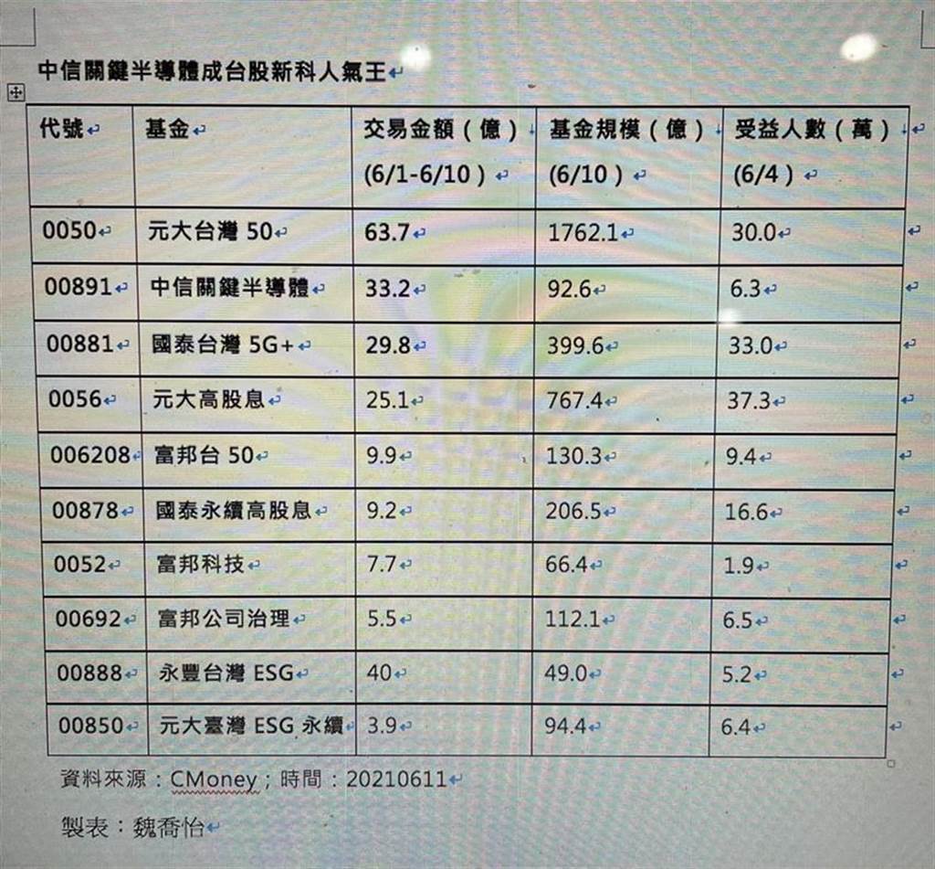 台股etf人气王前十大出炉 财经 工商