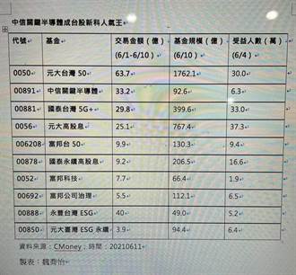 优享资讯 台股etf人气王前十大出炉