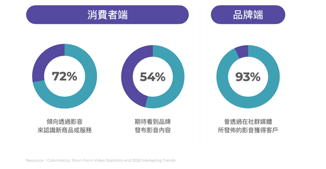 所有发文格式之中，影音内容的表现总是最为突出。（TenMax提供）
