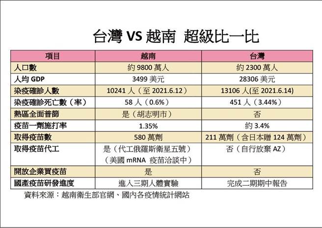 国民党批台湾防疫不如越南。（国民党团提供）
