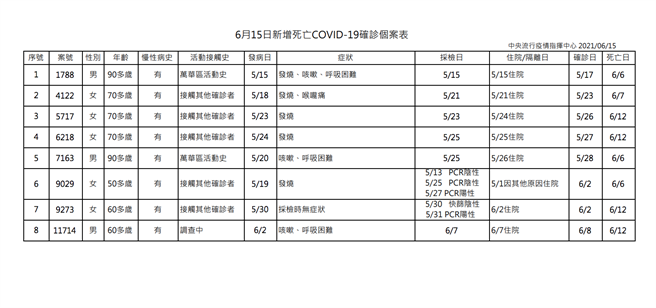 图为新天新增8名死亡个案，2名为90多岁长者、70多岁有3人、60多岁2人、50多岁1人。（指挥中心提供）