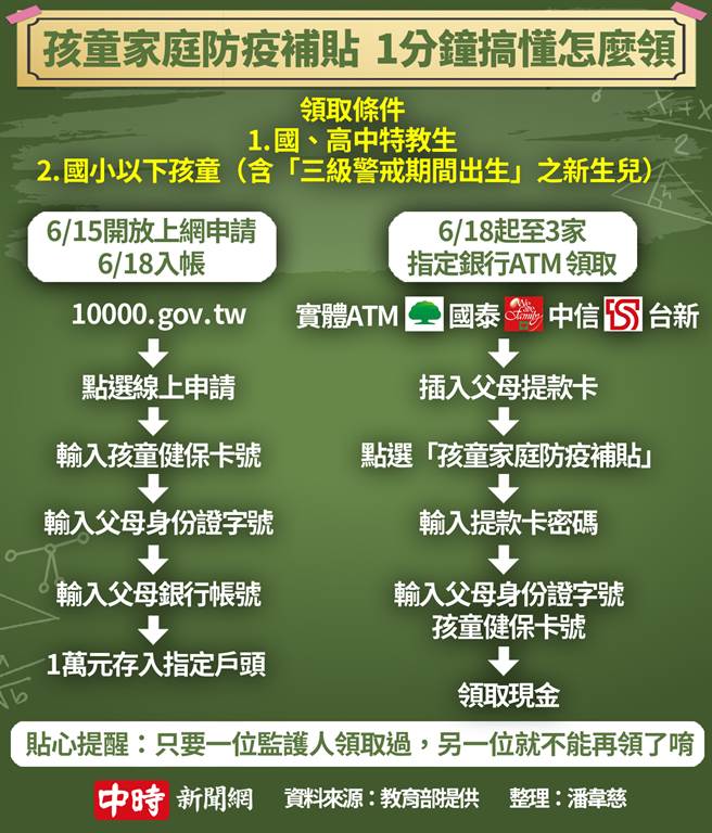 一张图搞懂防疫家庭孩童补贴发放流程，分上网及ATM领取。（图表整理/中时新闻网）