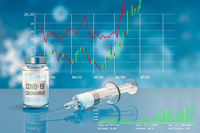 高端疫苗股价今(15日)大洗三温暖，从涨停杀到跌停再翻红，终场收在283元，上涨7.5元，涨幅2.72%。(示意图/达志影像)