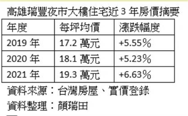 （高雄瑞丰夜市大楼住宅近3年房价变动摘要。资料来源：台湾房屋、实价登录。图／顏瑞田）