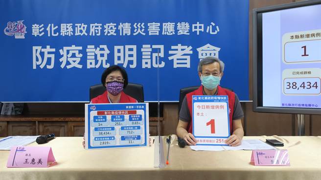 彰化县长王惠美(左)今天宣布新增1名本土确诊案例，为南彰化大医院患者的同住媳妇于隔离中发病，累计有251例确诊。（谢琼云摄）