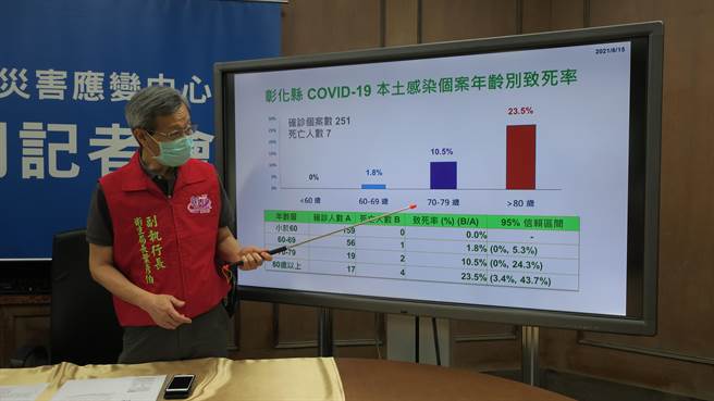 彰化县新增2名死亡案例，分别为南彰化大型医院附设护理之家的百岁人瑞住民，和一名里长出院返家自主健康管理期间，13日突然猝逝。卫生局长叶彦伯指高龄者染疫死亡率偏高，而确诊者出院返家自主健康管理期间死亡，仍属于确诊死亡案例，依中央规定须依第五类传染病方式处置。（谢琼云摄）