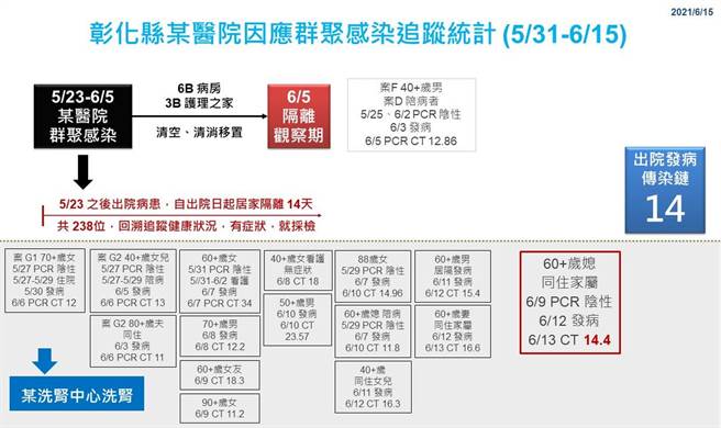 南彰化大型医院群聚事件累计已有14人确诊。（彰化县政府提供／谢琼云彰化传真）